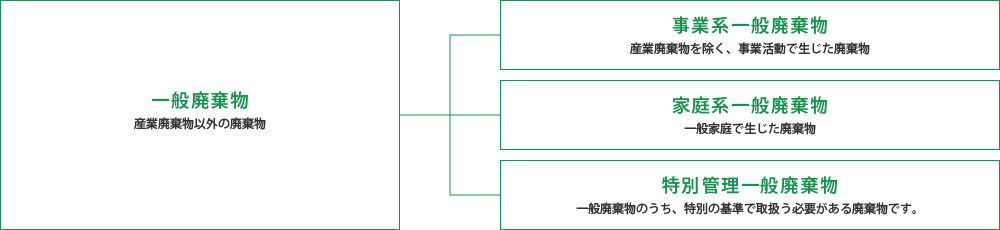 一般廃棄物とは